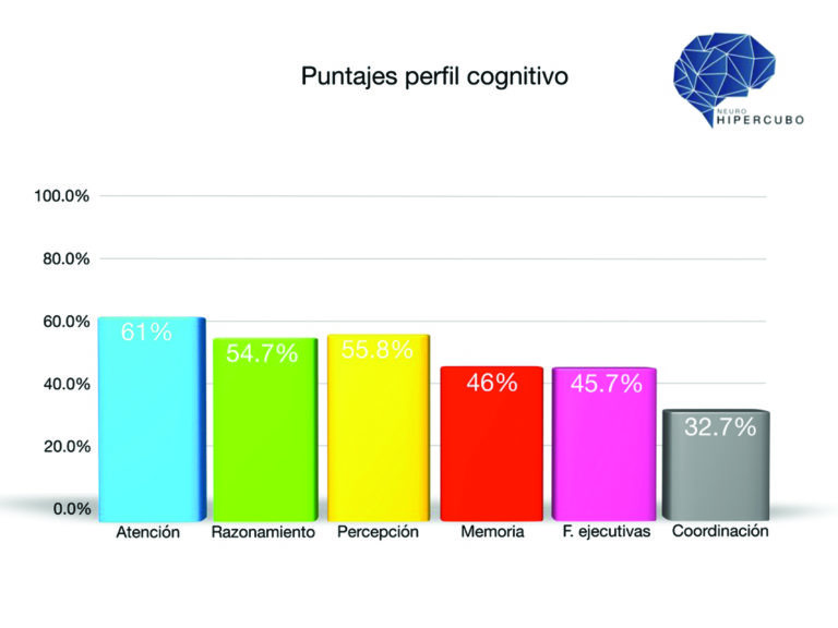 Estudio: las funciones cognitivas de los mexicanos